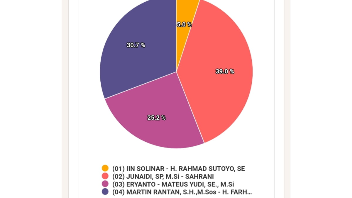 Hasil Perolehan Suara Sementara Pilkada Ketapang