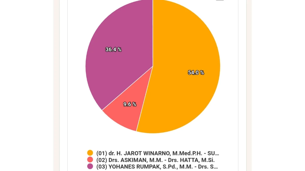 Statistik Perolehan Suara Sementara Pilkada Sintang. Foto/kpu.go.id