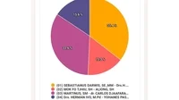 Inilah Cara Cek Hasil Suara Pilkada Bengkayang