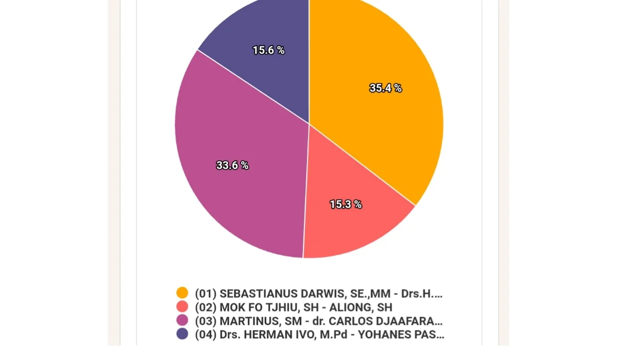 Statistik Perolehan Suara Sementara Pilkada Bengkayang