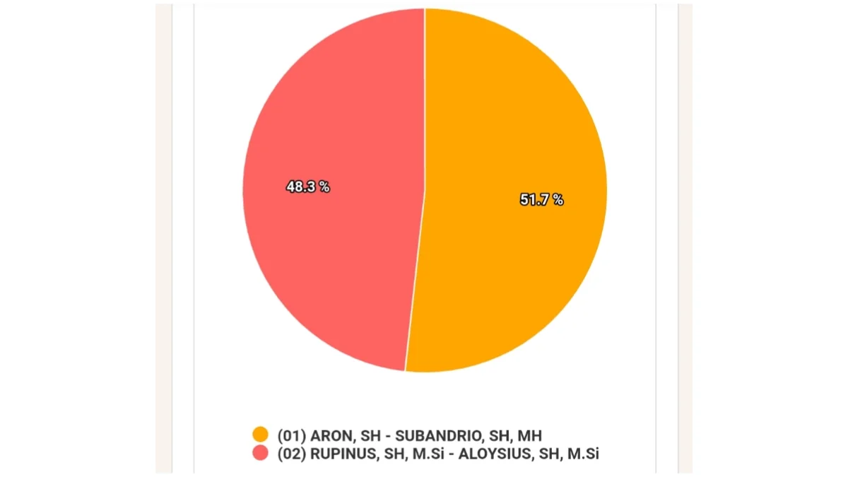 Statistik Hasil Perolehan Suara Sementara Pilkada Sekadau