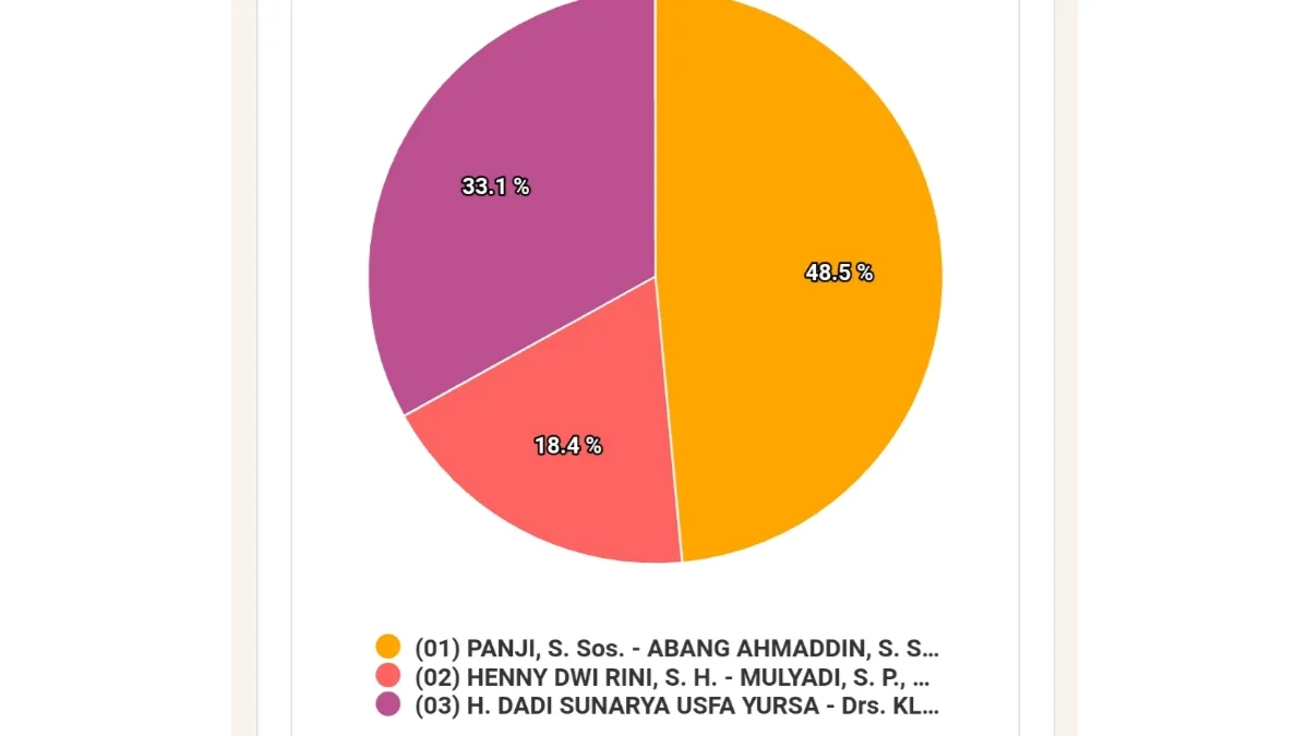 Statistik Hasil Suara Sementara Pilkada Melawi 2020