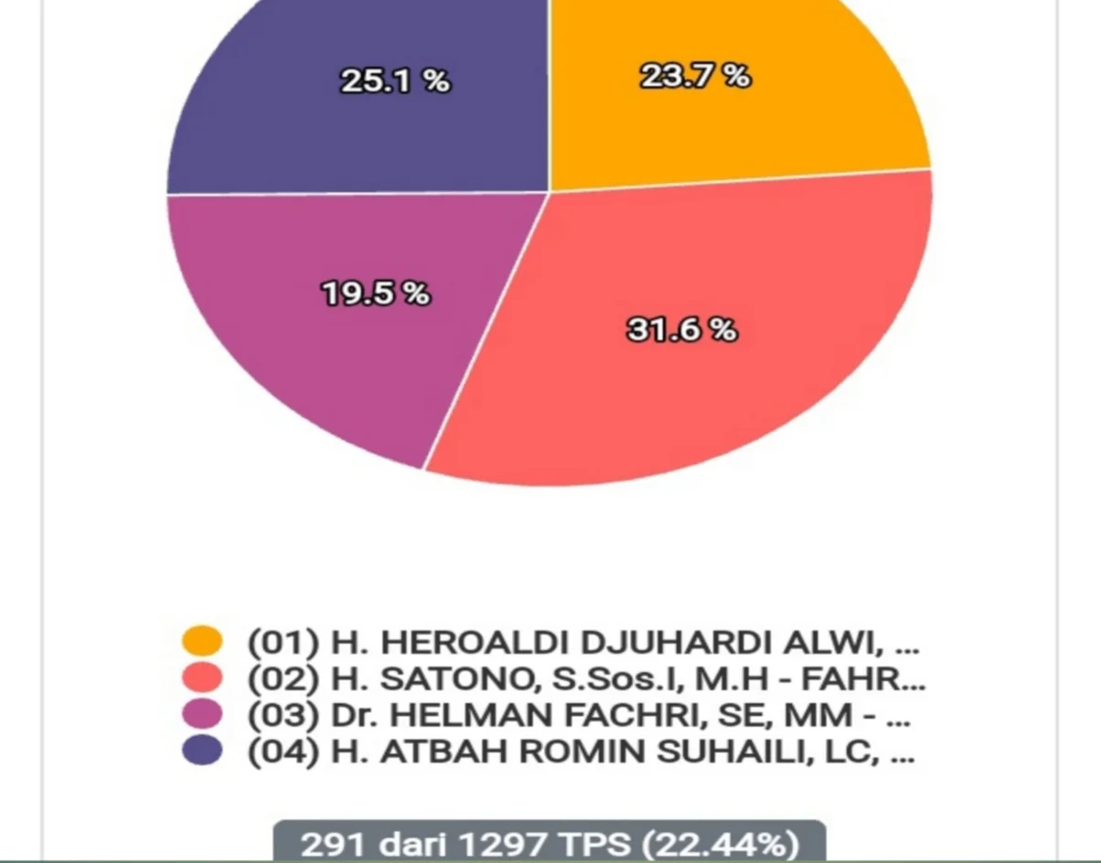 Hasil perhitungan suara diperoleh dari link https://pilkada2020.kpu.go.id/#/pkwkp