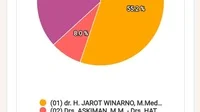 Hasil Pilkada Sintang Jarot Winarno- Sudiyanto Tertinggi, Update Kamis 10 Desember