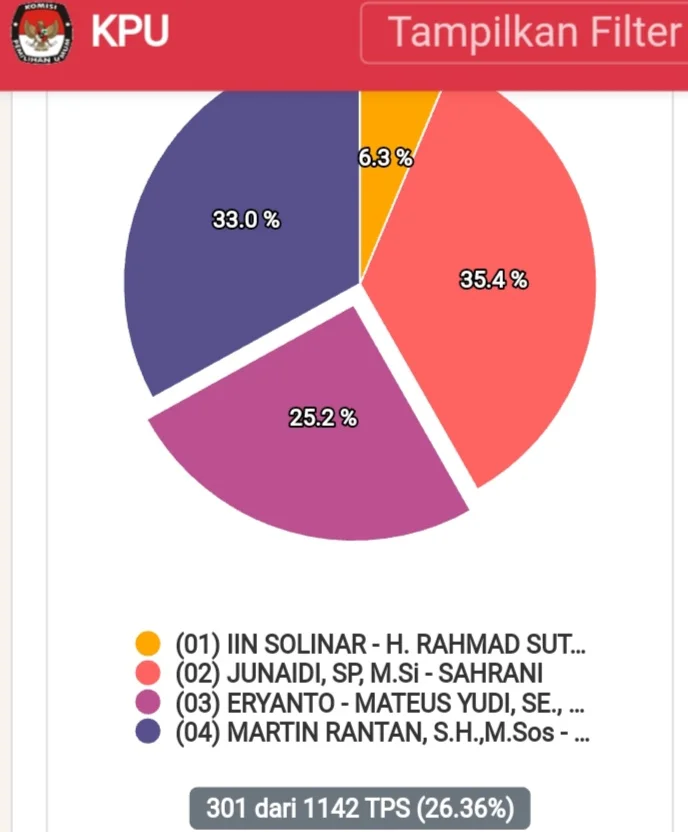 Hasil perhitungan suara diperoleh dari link https://pilkada2020.kpu.go.id/#/pkwkp