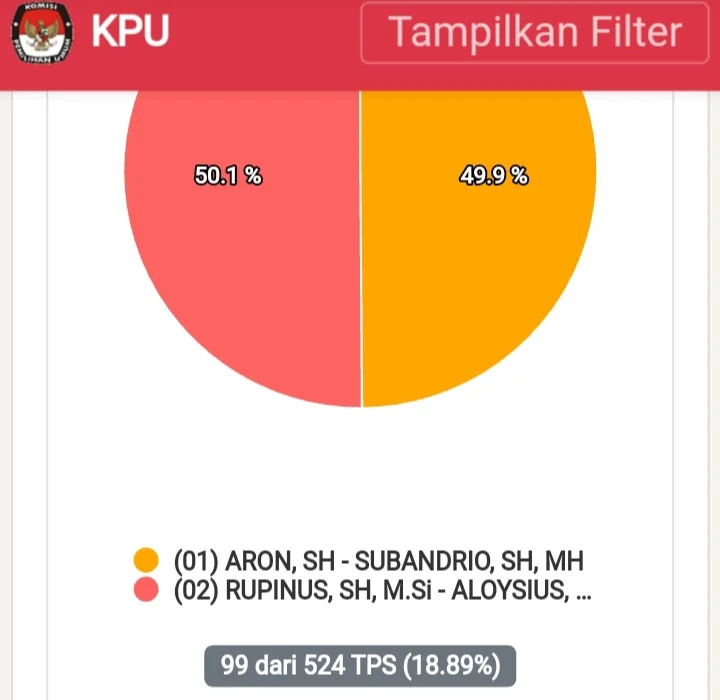 Hasil perhitungan suara diperoleh dari link https://pilkada2020.kpu.go.id/#/pkwkp