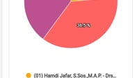 Pasangan Fransiskus Diaan – Wahyudi Unggul Pilkada Kapuas Hulu