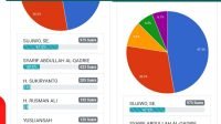 Sujiwo Unggul Polling Calon Bupati Kubu Raya Tahun 2024