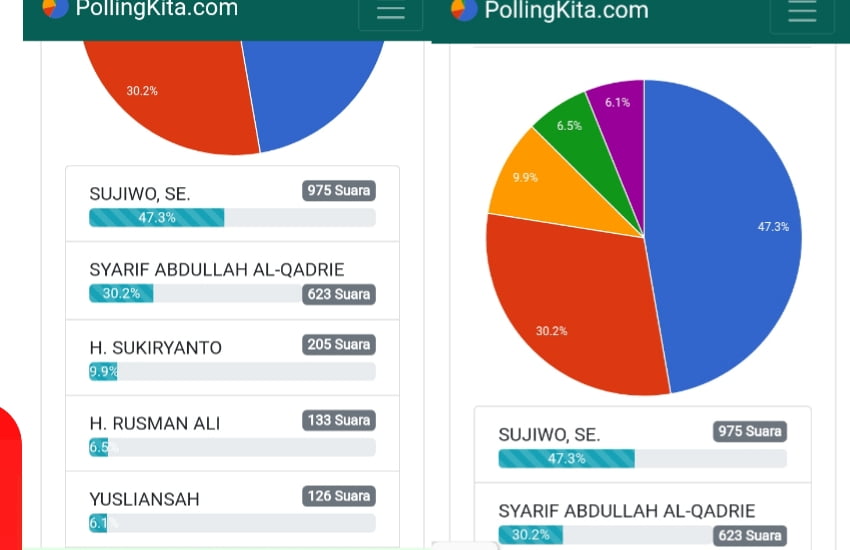 Sujiwo Unggul Polling Calon Bupati Kubu Raya Tahun 2024