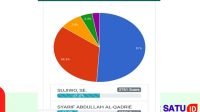 Polling Calon Bupati Kubu Raya 2024: Sempat Bersaing, Syf Abdullah Al-Qadrie Tertinggal Jauh Dari Sujiwo