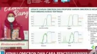 Sebanyak 138 Kasus Omicron – Ada Dua Penambahan