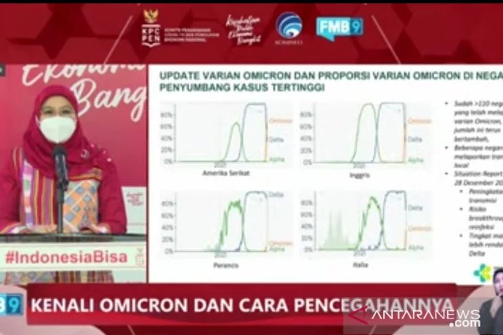 Sebanyak 138 Kasus Omicron - Ada Dua Penambahan