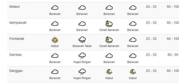 Cuaca Wilayah Kalbar Hari Ini Minggu 17 Juli dan Prakiraan Cuaca Besok Senin 18 Juli 2022