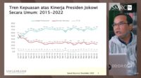 Hasil Survei SMRC Akhir Desember Kepuasan Publik Terhadap Jokowi Sangat Tinggi