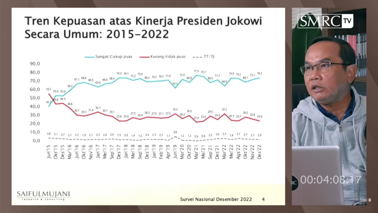 Hasil Survei SMRC