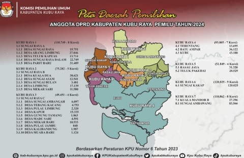 KPU RI Tetapkan 7 Dapil dan 45 Kursi DPRD Kubu Raya di Pemilu 2024: Berikut Rinciannya