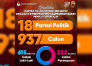 Hasil Rekapitulasi DCS, KPU Kalbar Tetapkan 18 Partai dan 937 Calon Legislatif DPRD Provinsi