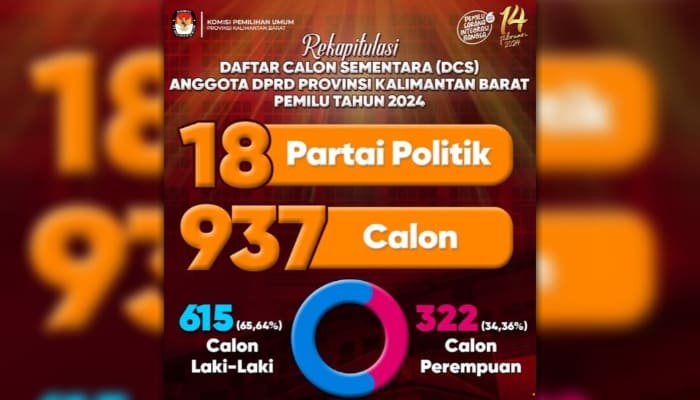 Hasil Rekapitulasi DCS, KPU Kalbar Tetapkan 18 Partai dan 937 Calon Legislatif DPRD Provinsi,- FOTO/KPU Kalbar.