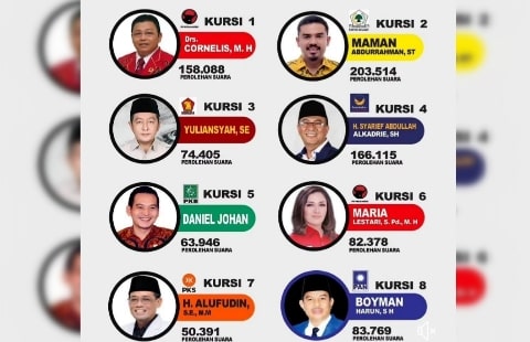Daftar Lengkap 8 Caleg DPR RI Dapil Kalbar I Yang Lolos ke Senayan Periode 2024-2029