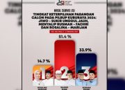 Survei JSI Pilkada Kubu Raya: Jikir 51 Persen, Ramah 33 Persen, Roma 14 Persen