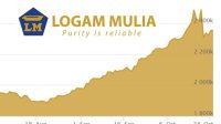 Harga Emas Hari ini | Logam Mulia