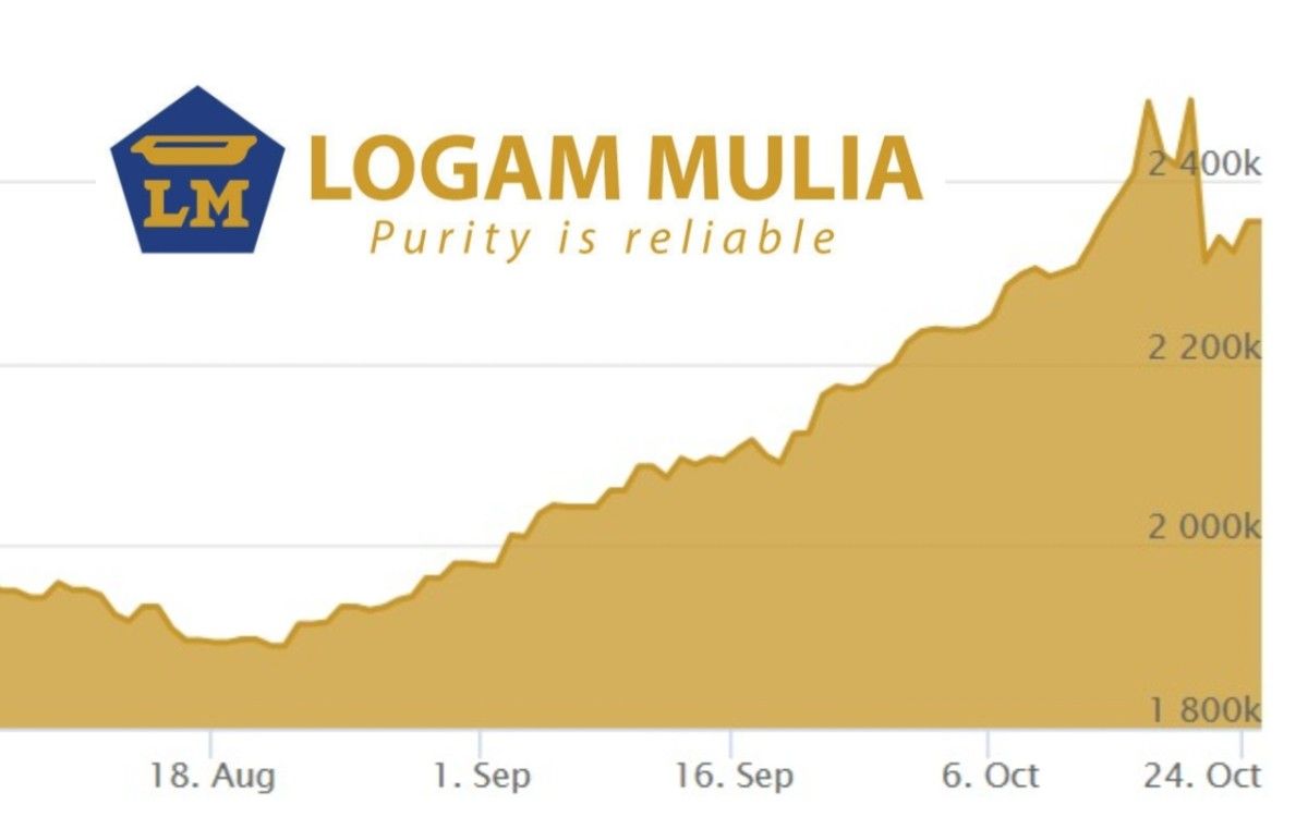 Harga Emas Hari ini | Logam Mulia